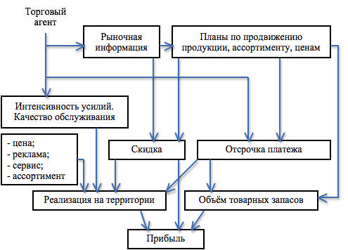 Контрольная работа: Факторы ценообразования. Формы оплаты труда. Организационные структуры управления и дерево целей