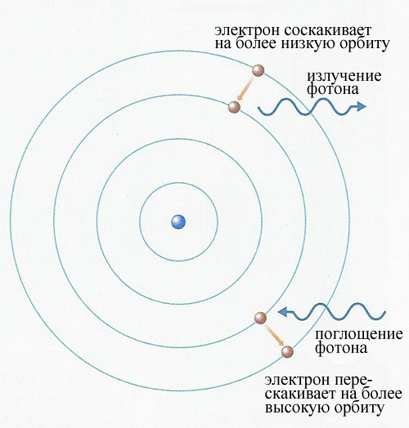Модель атома Бора