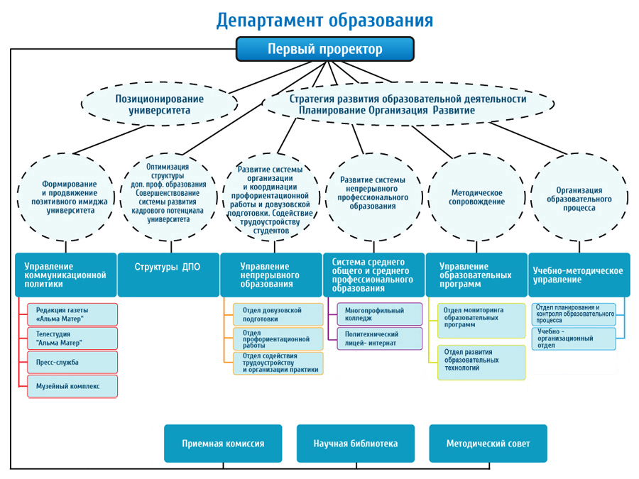 Изменения департаменте образования. Структура департамента образования. Административный Департамент. Структура Министерства образования Москвы. Структура административного департамента.